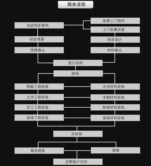 服务流程-博天堂集团